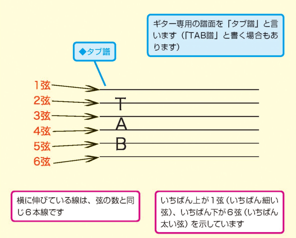 TAB譜　読み方