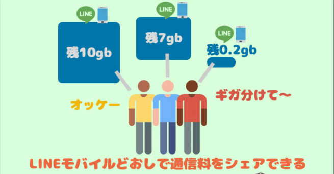 LINEモバイル　通信料