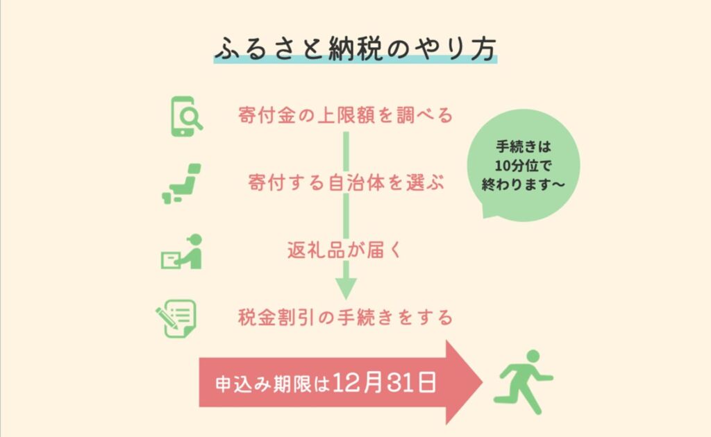 一人暮らしおすすめのふるさと納税やり方進め方