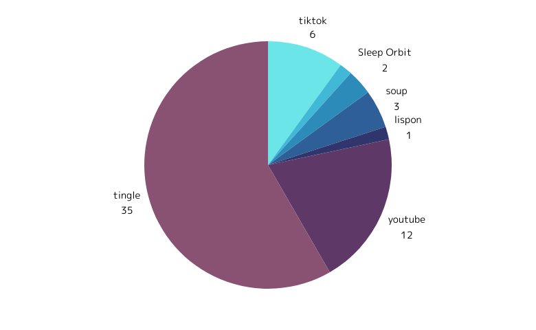 ASMRアプリ使用率